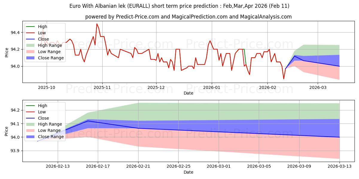 حداکثر و حداقل پیش‌بینی قیمت کوتاه مدت یورو با لک آلبانی برای Mar,Apr,May 2026