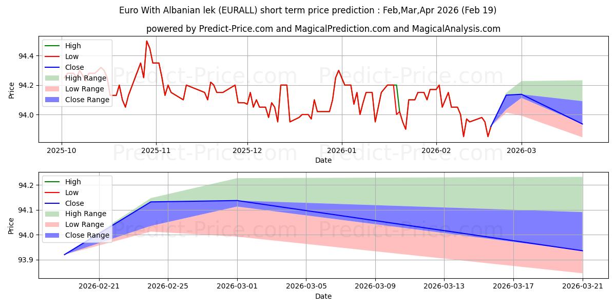 Previsão de preço de curto prazo Euro com lek albanês máxima e mínima para Mar,Apr,May 2026