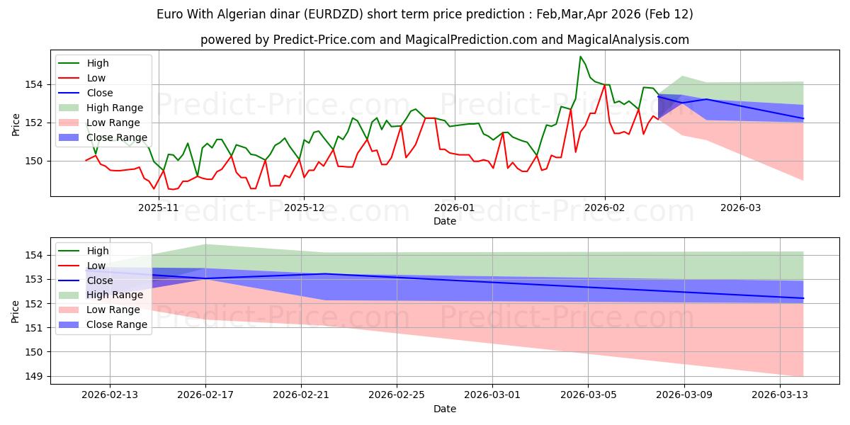 Maximale en minimale Euro mit algerischem Dinar korte termijn prijsvoorspelling voor Mar,Apr,May 2026