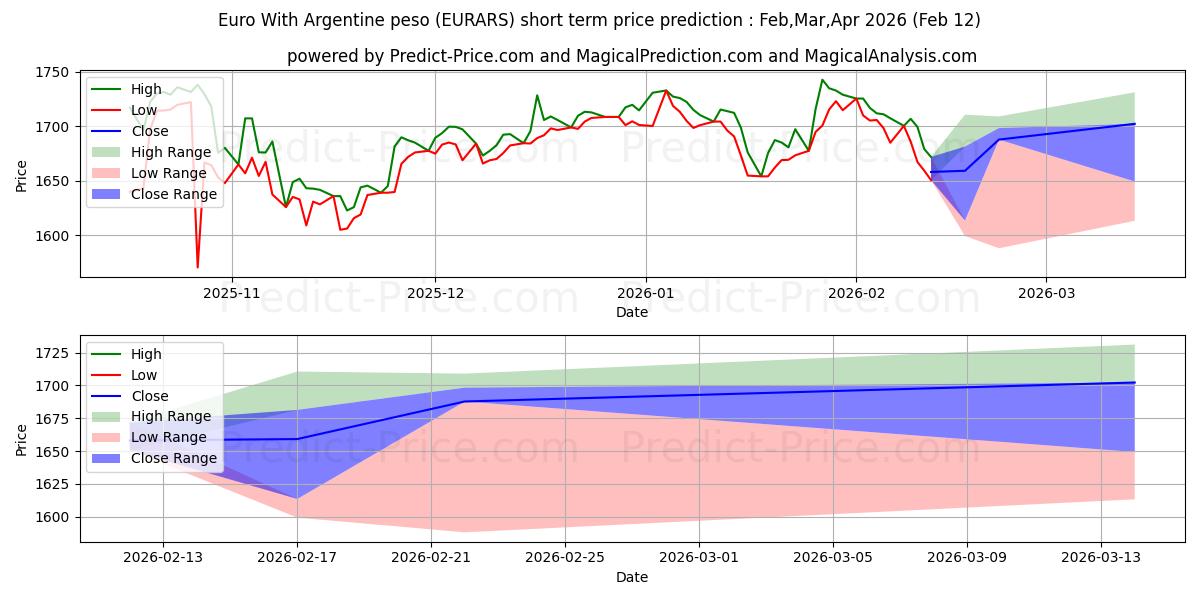 Previsione del prezzo massimo e minimo a breve termine per Euro Con Peso argentino