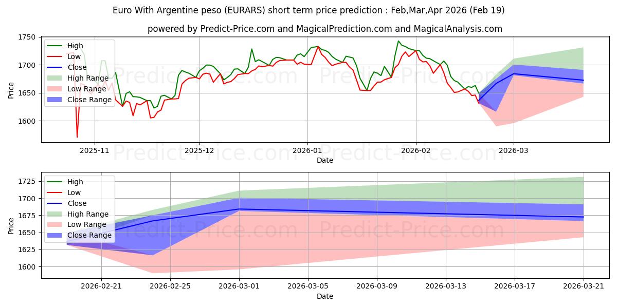 Maksimale og minimale kortsiktige prisforutsigelser for Euro med argentinske peso