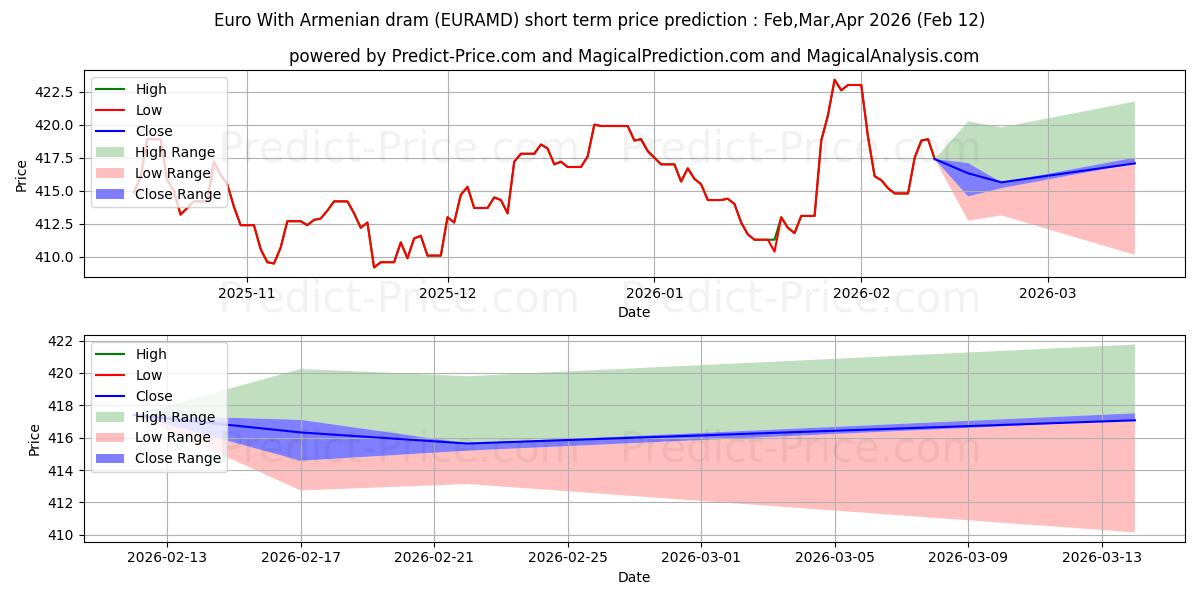 Previsione del prezzo massimo e minimo a breve termine per Euro Con dram armeno