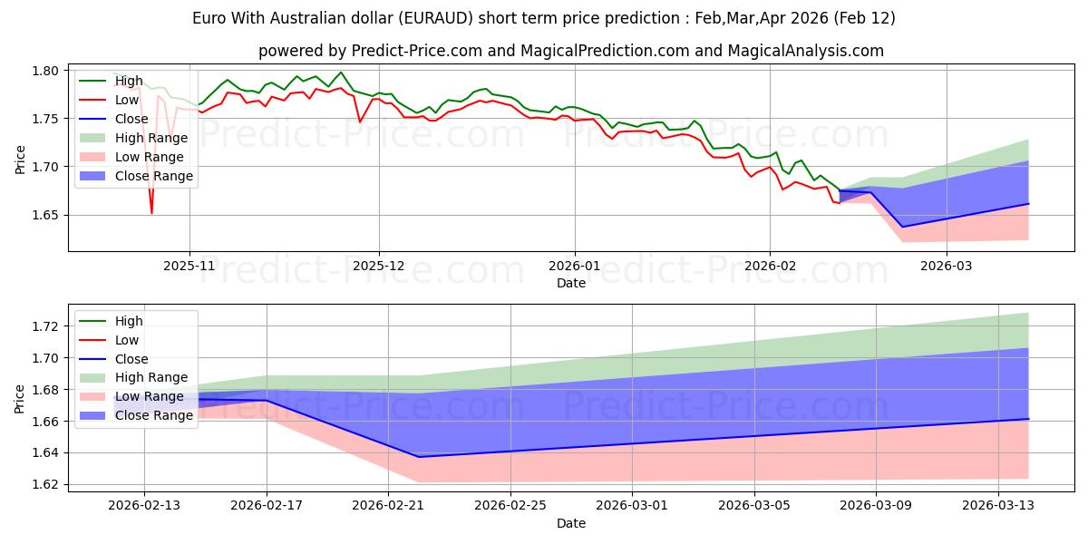 حداکثر و حداقل پیش‌بینی قیمت کوتاه مدت یورو با دلار استرالیا برای Feb,Mar,Apr 2026