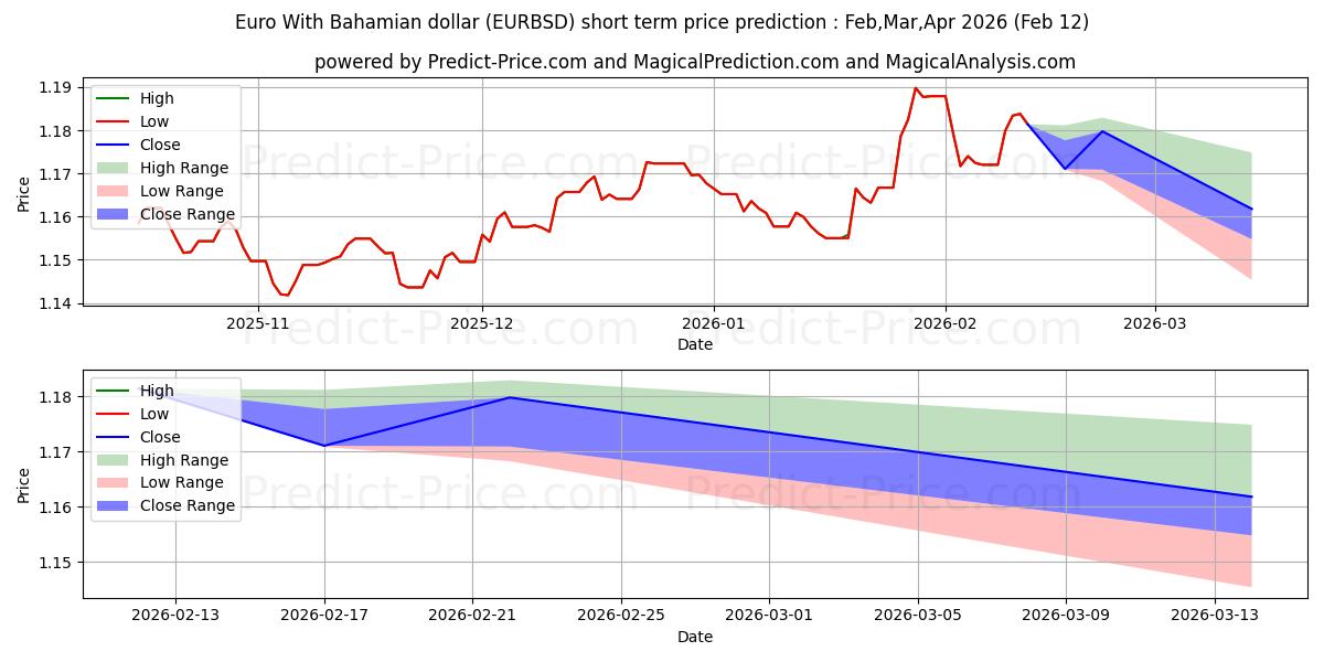 Maksimale og minimale prisforudsigelser på kort sigt for Euro med bahamanske dollar