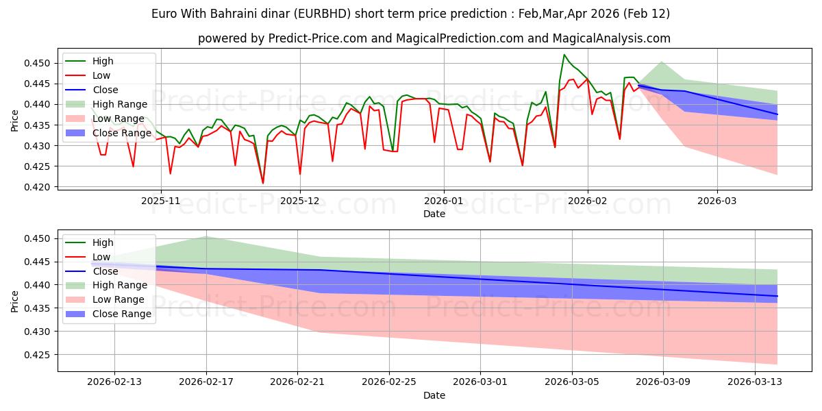 حداکثر و حداقل پیش‌بینی قیمت کوتاه مدت یورو با دینار بحرین برای Feb,Mar,Apr 2026