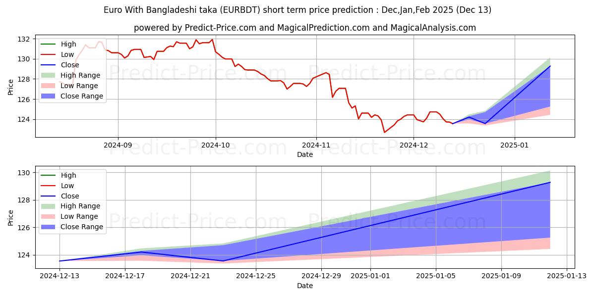 Maximum and minimum Euro With Bangladeshi taka short-term price forecast for Jan,Feb,Mar 2025