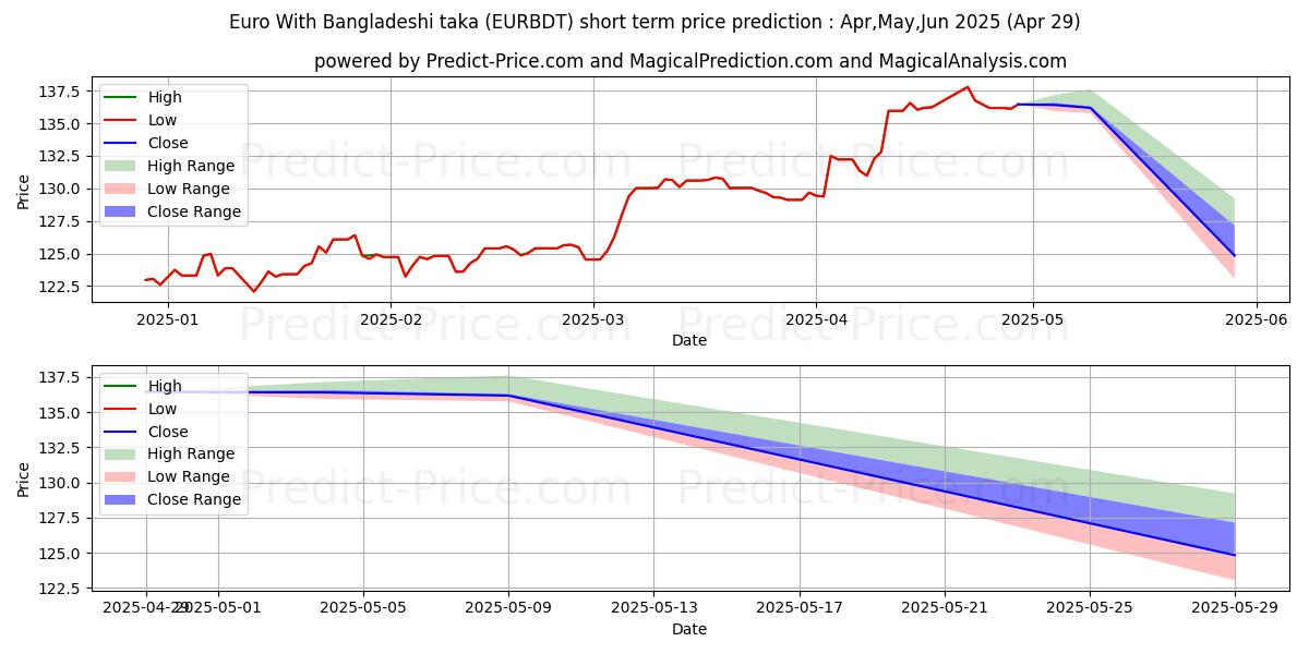Maximum and minimum Euro With Bangladeshi taka short-term price forecast for May,Jun,Jul 2025