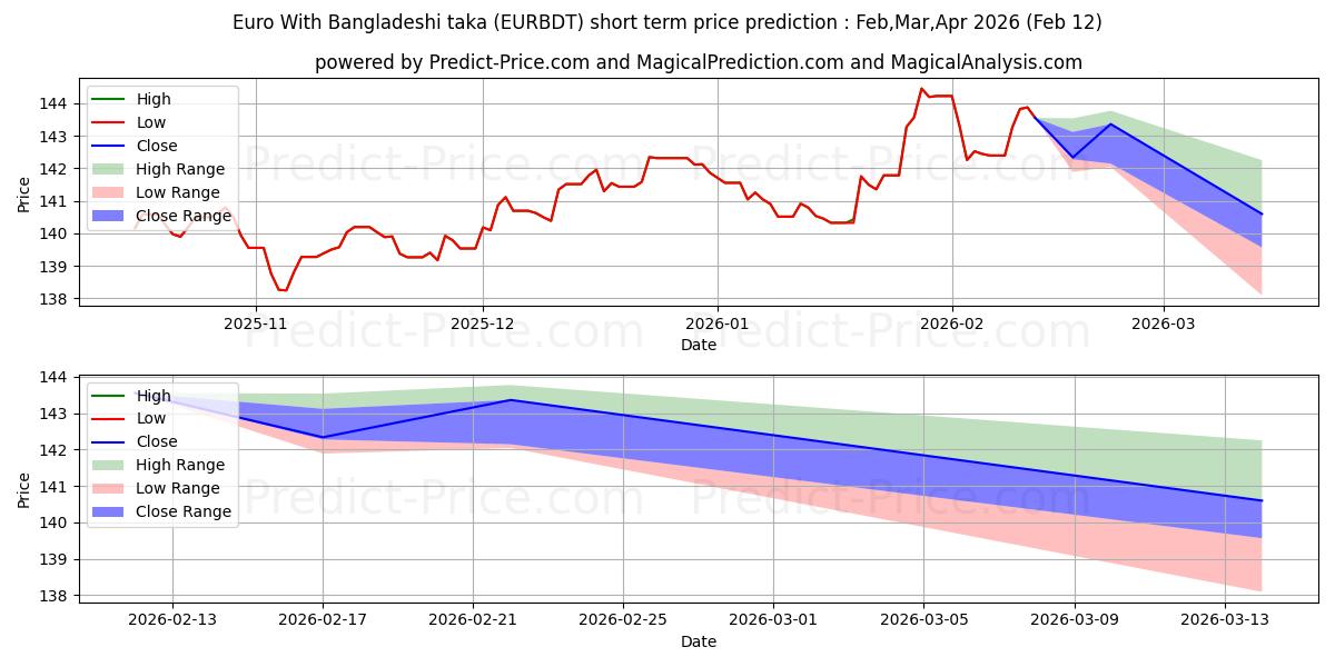 बांग्लादेशी टका के साथ यूरो के लिए अधिकतम और न्यूनतम Feb,Mar,Apr 2026 तात्कालिक कीमत की भविष्यवाणी