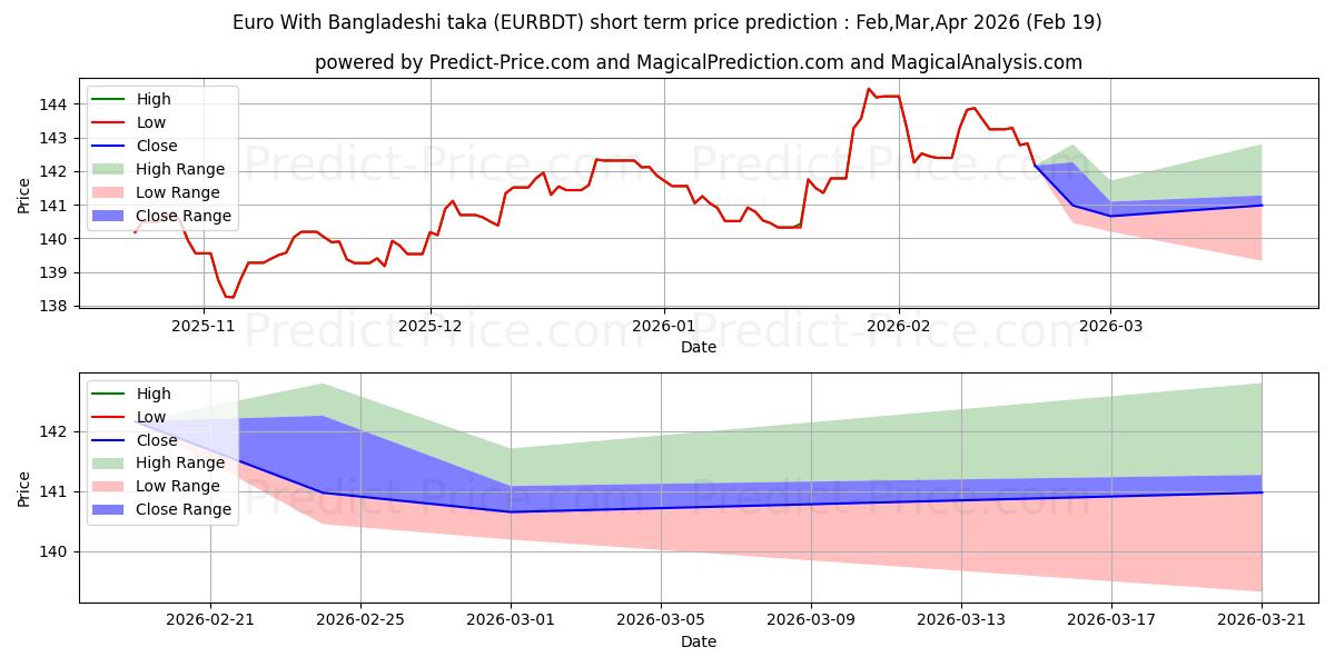 Maximum and minimum Euro With Bangladeshi taka short-term price forecast for Mar,Apr,May 2026