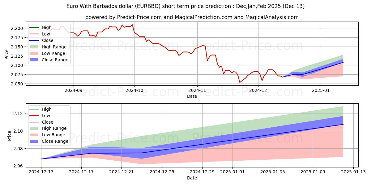 Maximum and minimum Euro With Barbados dollar short-term price forecast for Jan,Feb,Mar 2025