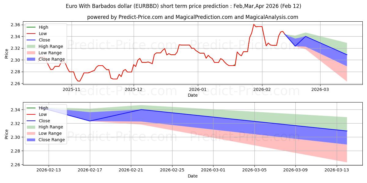 Barbados Doları ile Euro kısa vadeli fiyat tahmini için maksimum ve minimum