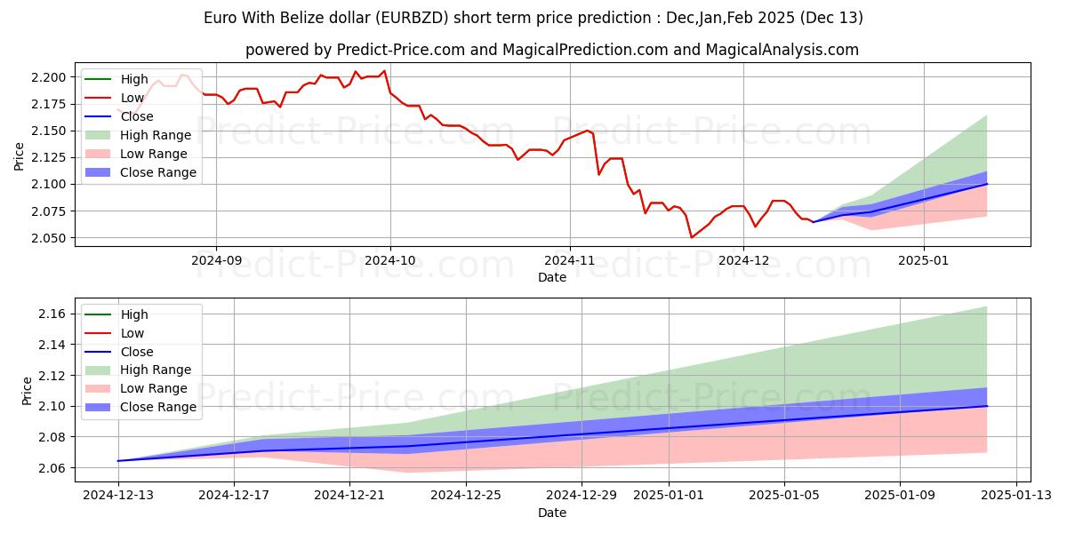 Maximum and minimum Euro With Belize dollar short-term price forecast for Jan,Feb,Mar 2025