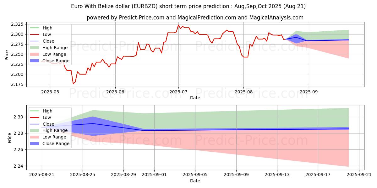 Maximum and minimum Euro With Belize dollar short-term price forecast for Sep,Oct,Nov 2025