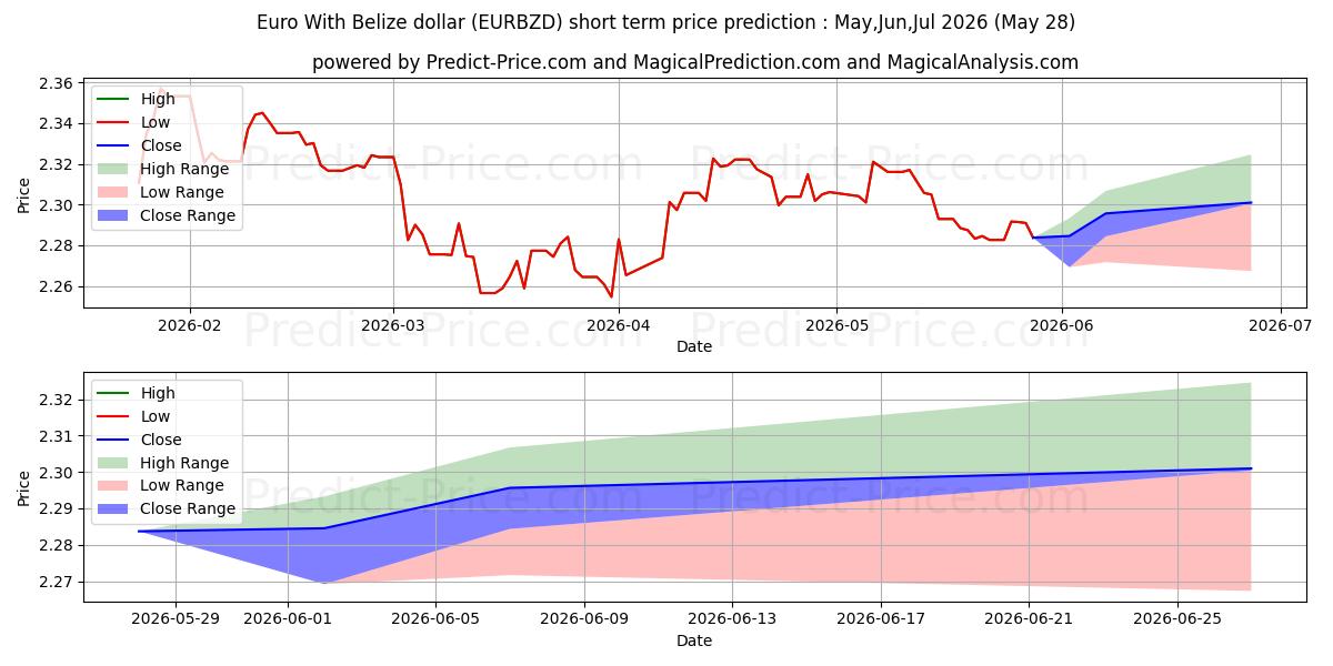 Maksimale og minimale prisforudsigelser på kort sigt for Euro med Belize dollar