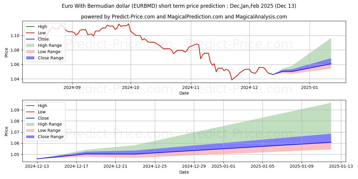 Maximum and minimum Euro With Bermudian dollar short-term price forecast for Jan,Feb,Mar 2025