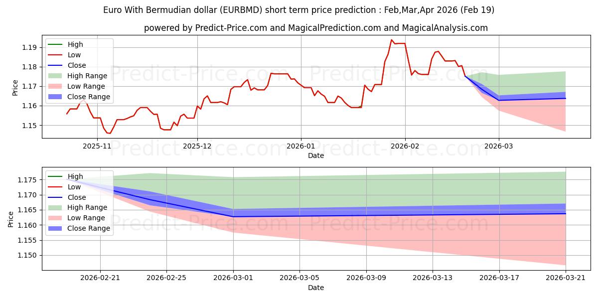 Maximum and minimum Euro With Bermudian dollar short-term price forecast for Mar,Apr,May 2026