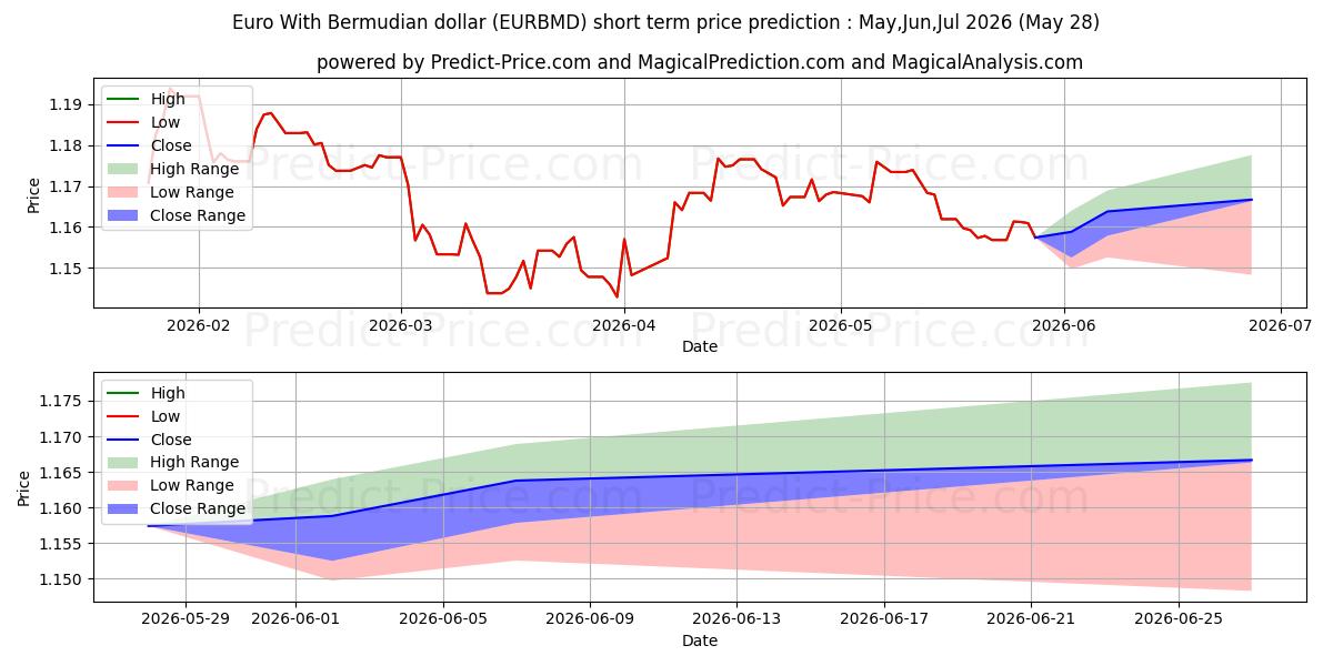 Maximale en minimale Euro met Bermuda-dollar kortetermijn prijsvoorspelling voor Jun,Jul,Aug 2026