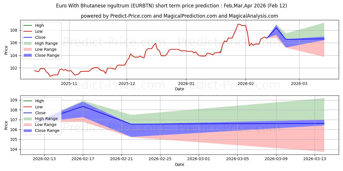 حداکثر و حداقل پیش‌بینی قیمت کوتاه مدت یورو با نگولتروم بوتان برای Mar,Apr,May 2026