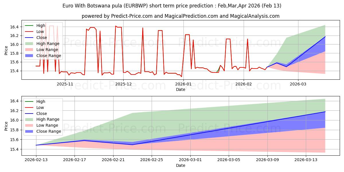 Maximum and minimum Euro With Botswana pula short-term price forecast for Mar,Apr,May 2026