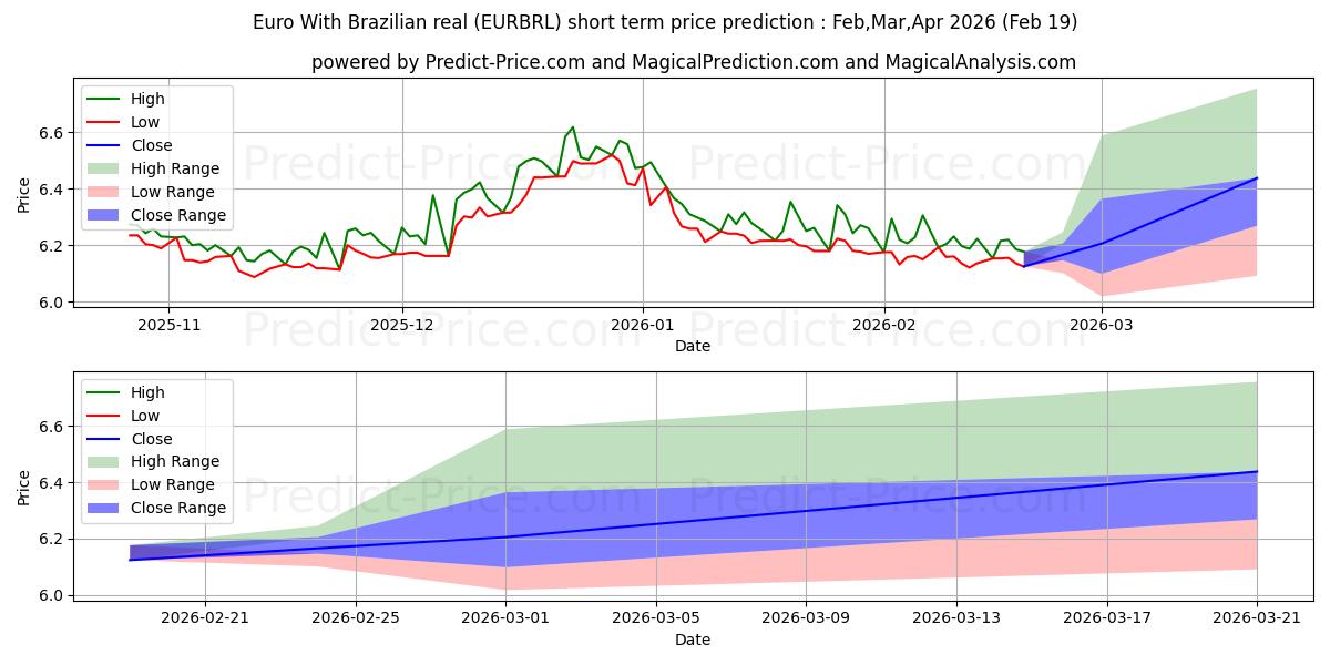 Previsione del prezzo massimo e minimo a breve termine per Euro Con real brasiliano
