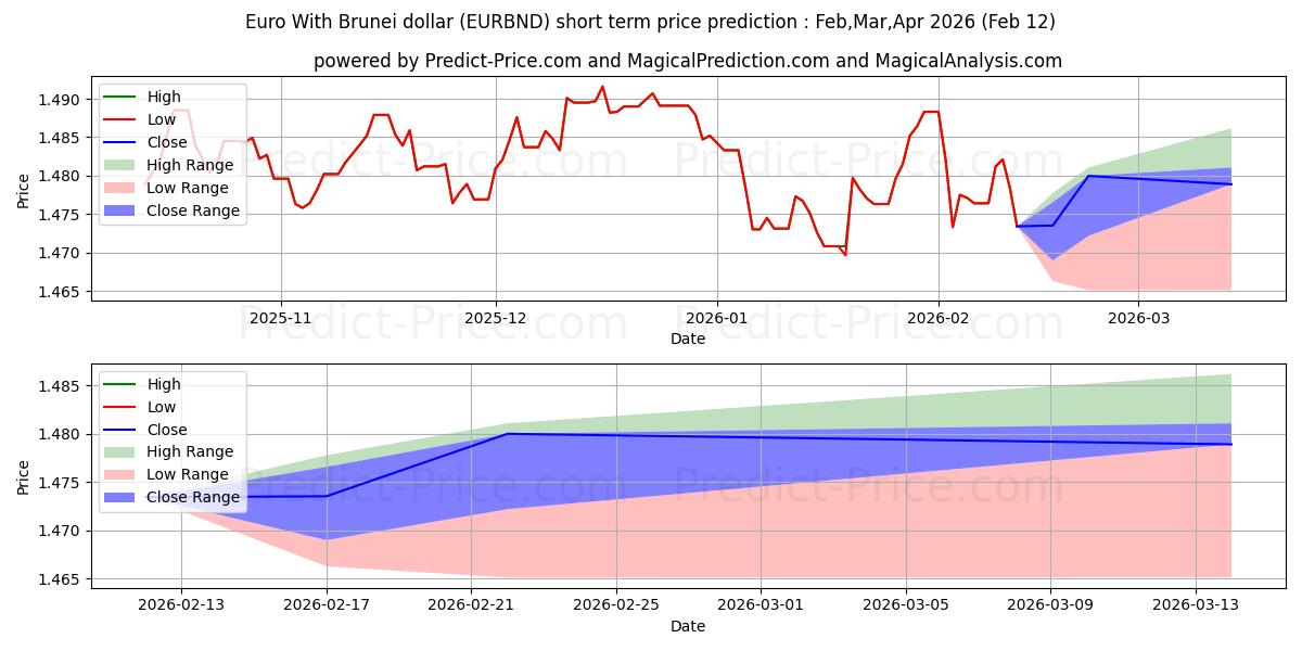 توقع أقصى وأدنى سعر قصير المدى لـ اليورو مع دولار بروناي في Mar,Apr,May 2026