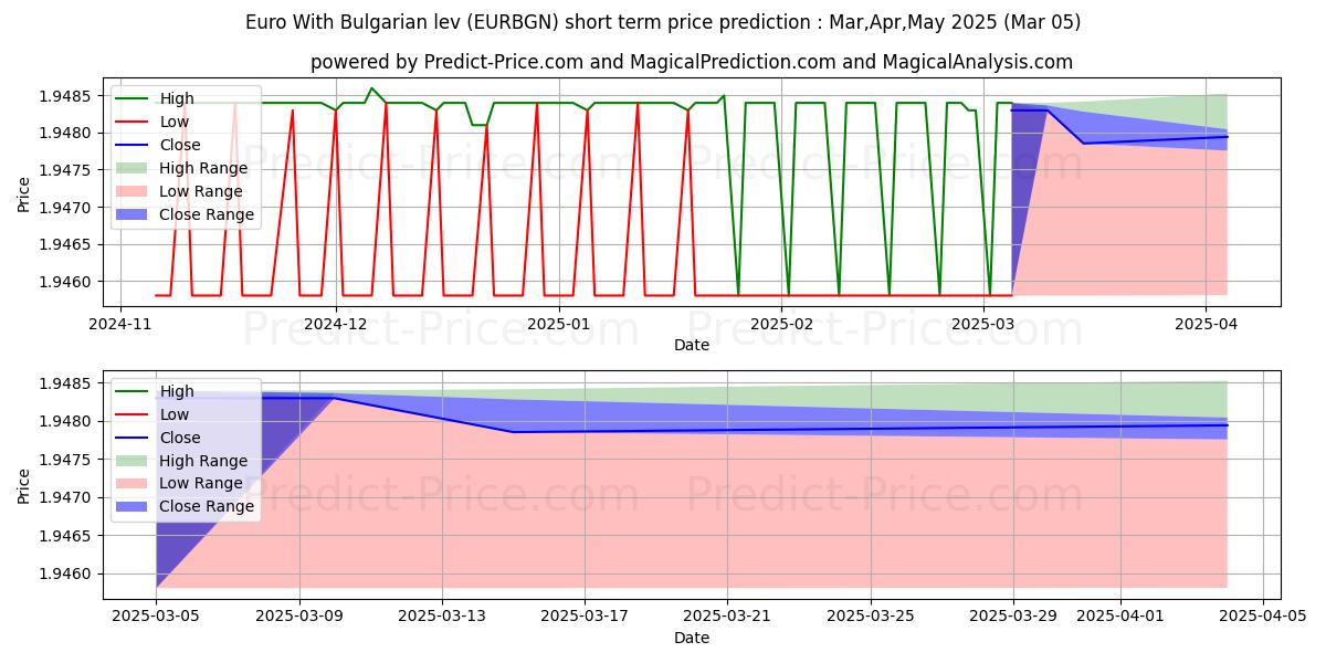 حداکثر و حداقل پیش‌بینی قیمت کوتاه مدت یورو با لو بلغارستان برای Mar,Apr,May 2025