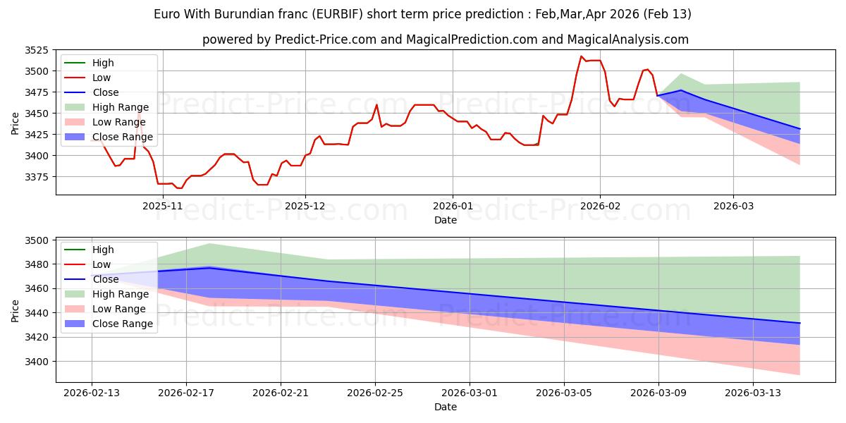 حداکثر و حداقل پیش‌بینی قیمت کوتاه مدت یورو با فرانک بوروندی برای Mar,Apr,May 2026