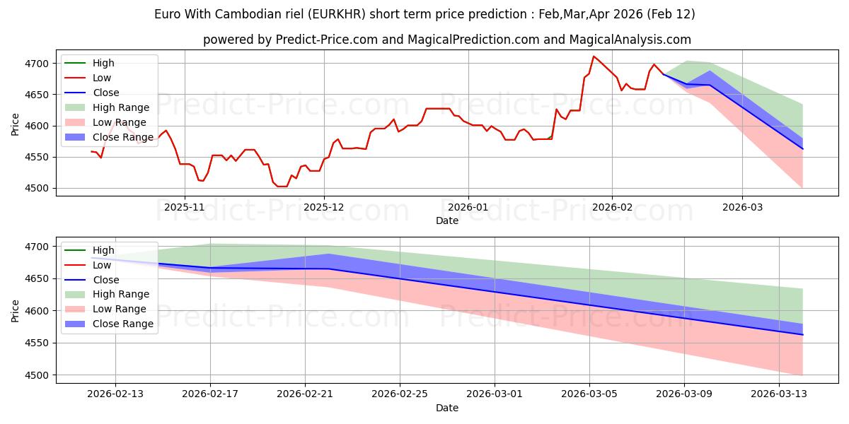 Maksimale og minimale prisforudsigelser på kort sigt for Euro med cambodjanske riel