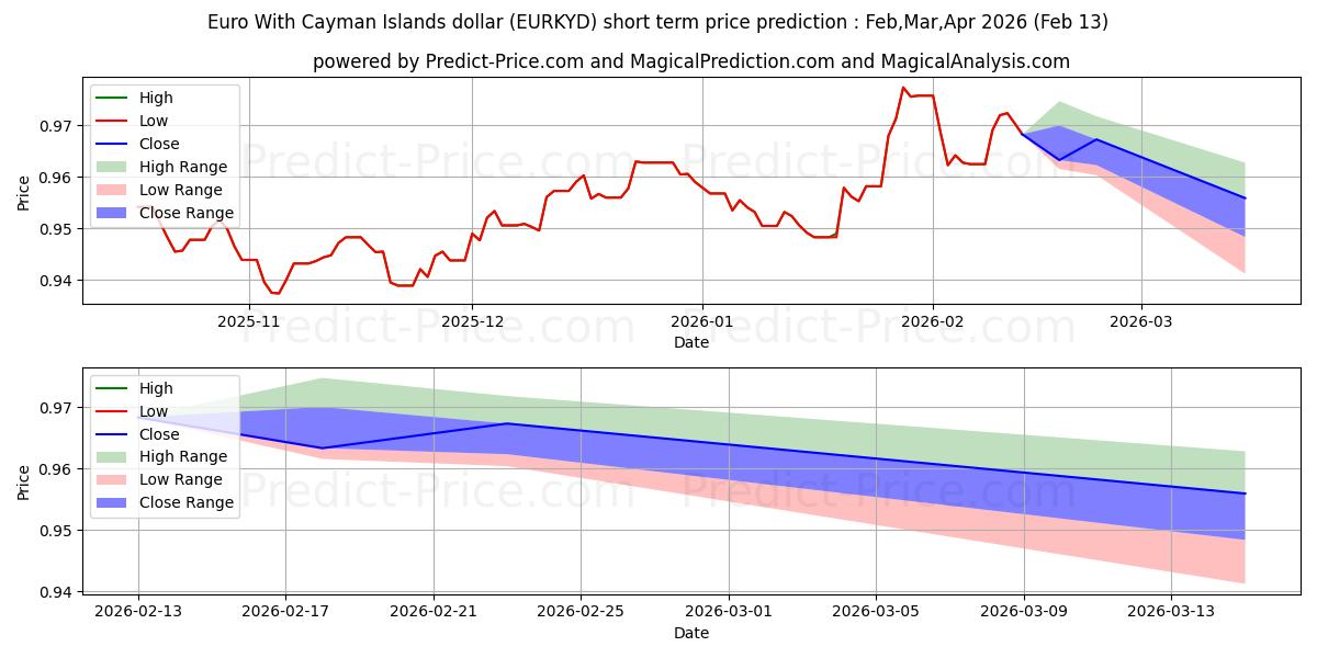 Previsão de preço de curto prazo Euro com dólar das Ilhas Cayman máxima e mínima para Mar,Apr,May 2026