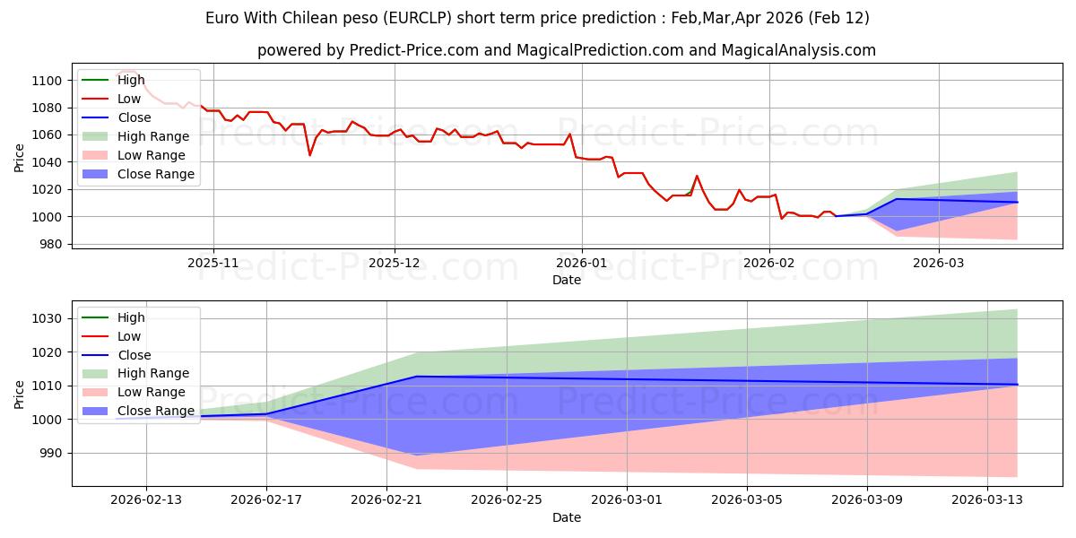 Euro Şili Pezosu ile kısa vadeli fiyat tahmini için maksimum ve minimum