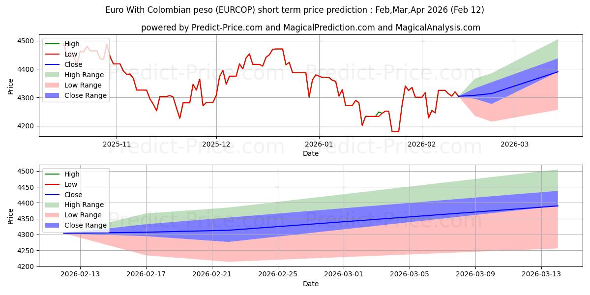 Maximale en minimale Euro met Colombiaanse peso kortetermijn prijsvoorspelling voor Feb,Mar,Apr 2026