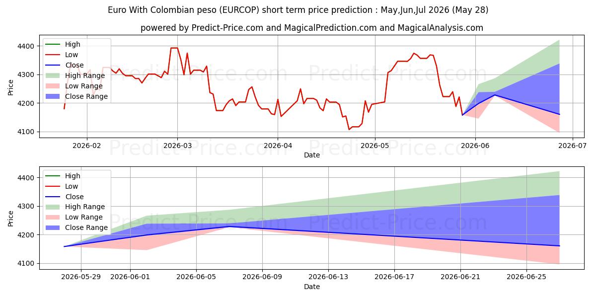 Prévision du prix à court terme maximum et minimum pour Euro avec peso colombien