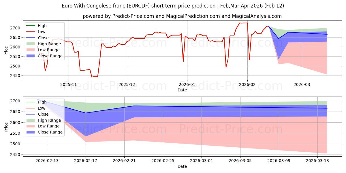 Maksimale og minimale prisforudsigelser på kort sigt for Euro med congolesiske franc