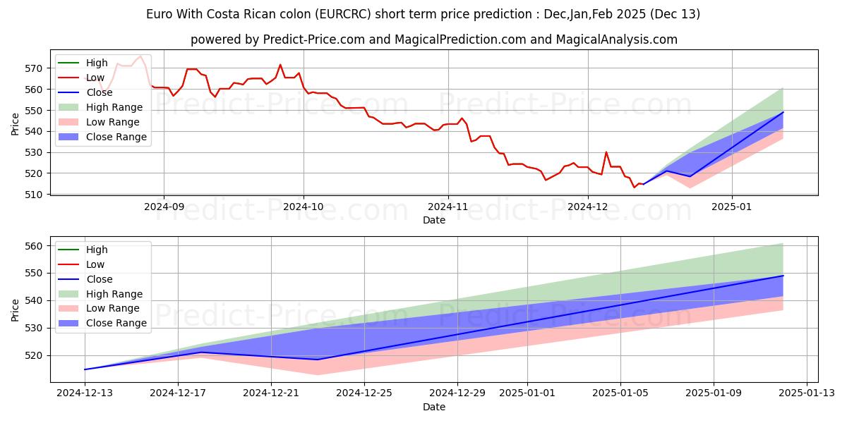 Maximum and minimum Euro With Costa Rican colon short-term price forecast for Jan,Feb,Mar 2025