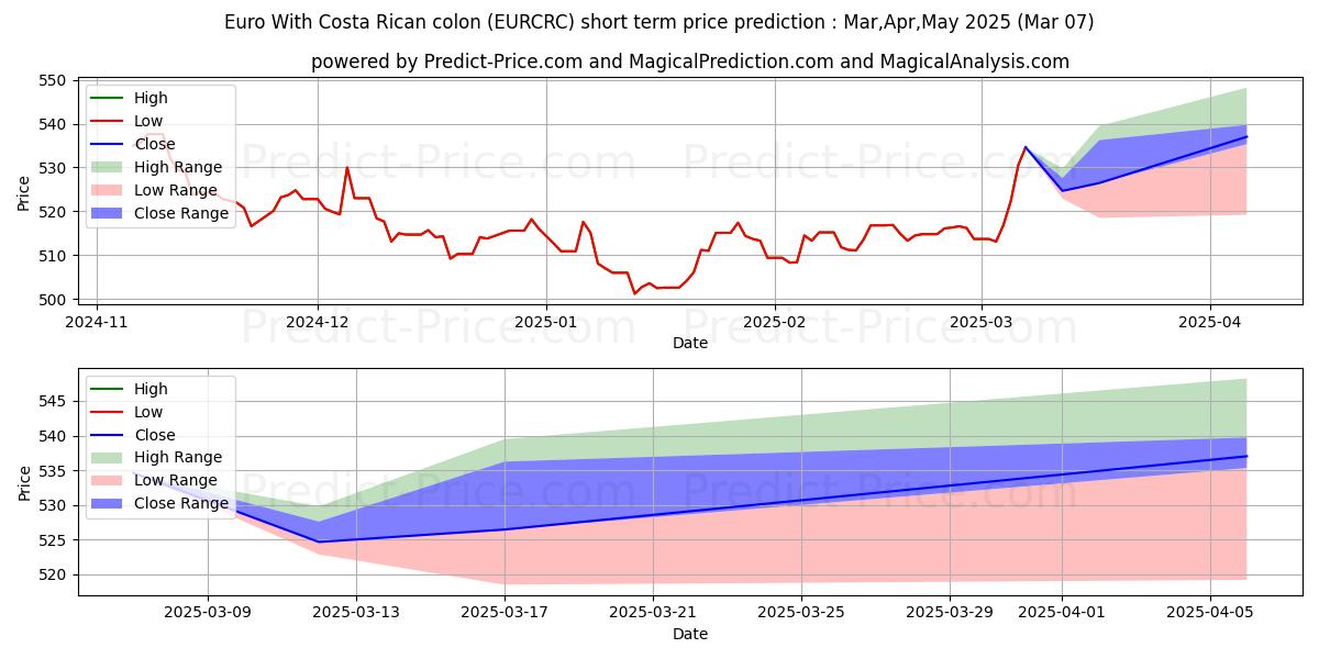 Maximum and minimum Euro With Costa Rican colon short-term price forecast for Mar,Apr,May 2025