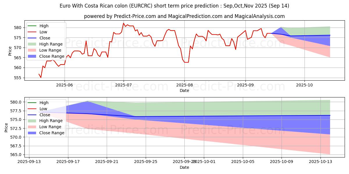 Maximum and minimum Euro With Costa Rican colon short-term price forecast for Oct,Nov,Dec 2025