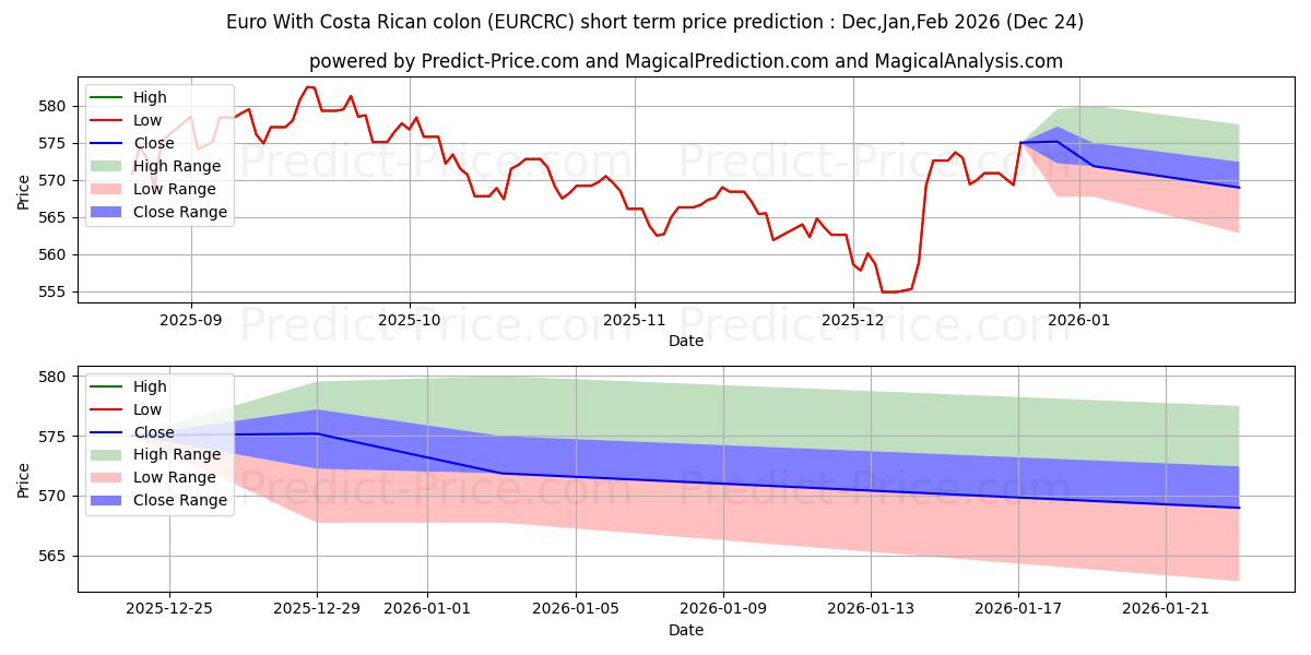 Maximum and minimum Euro With Costa Rican colon short-term price forecast for Jan,Feb,Mar 2026