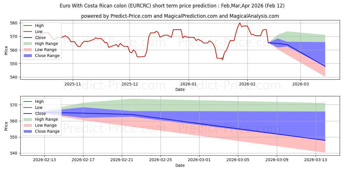 Previsione del prezzo massimo e minimo a breve termine per Euro Con due punti costaricani