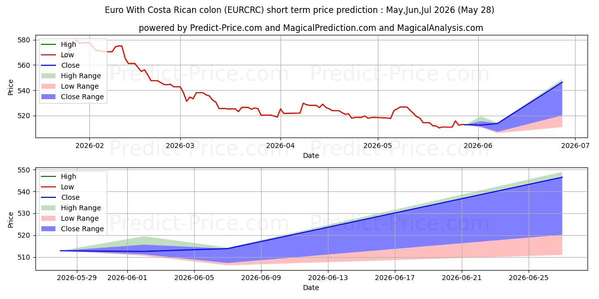 Prévision du prix à court terme maximum et minimum pour Euro avec colon costaricain