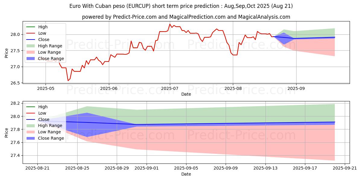 Maximum and minimum Euro With Cuban peso short-term price forecast for Jun,Jul,Aug 2025