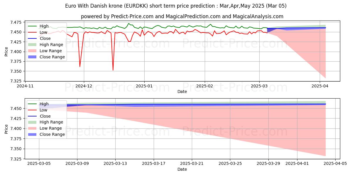 حداکثر و حداقل پیش‌بینی قیمت کوتاه مدت یورو با کرون دانمارک برای Mar,Apr,May 2025