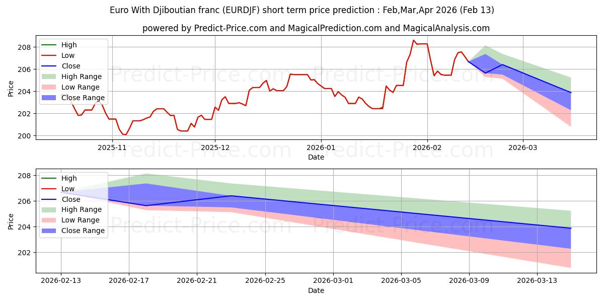 حداکثر و حداقل پیش‌بینی قیمت کوتاه مدت یورو با فرانک جیبوتی برای Mar,Apr,May 2026