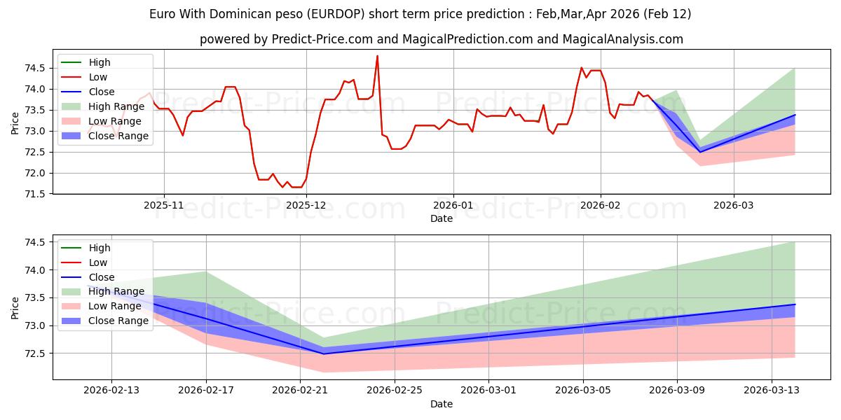 حداکثر و حداقل پیش‌بینی قیمت کوتاه مدت یورو با پزو دومینیکا برای Mar,Apr,May 2026