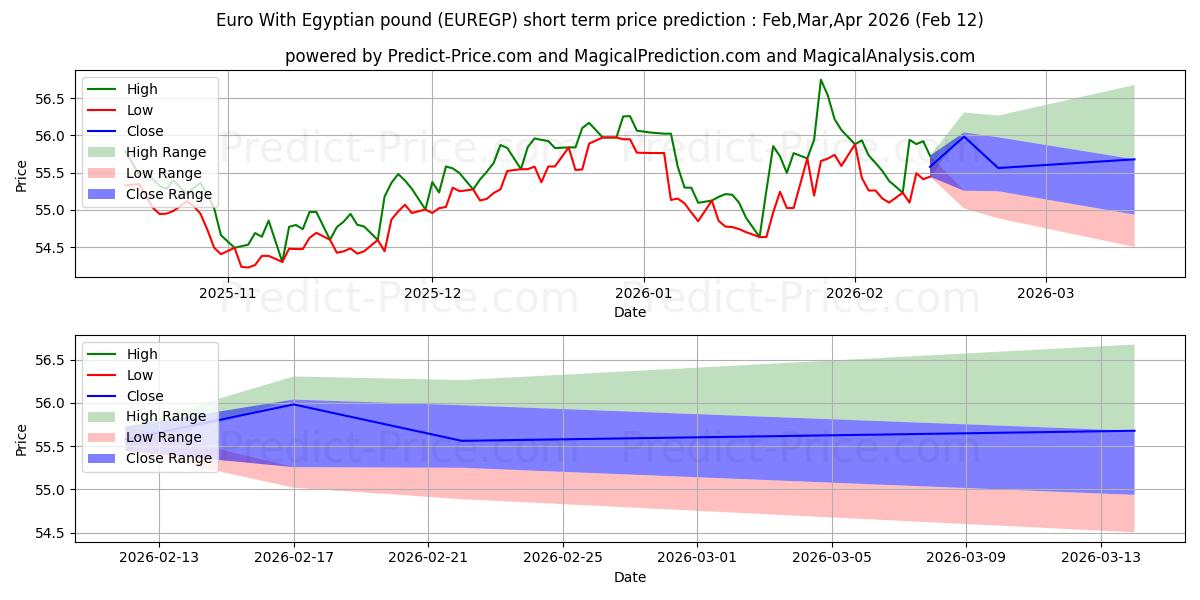 Maksimale og minimale prisforudsigelser på kort sigt for Euro med egyptiske pund