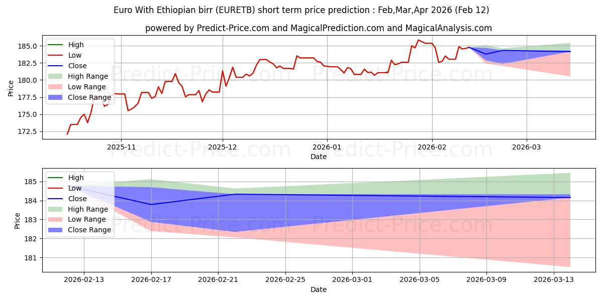 حداکثر و حداقل پیش‌بینی قیمت کوتاه مدت یورو با birr اتیوپی برای Mar,Apr,May 2026