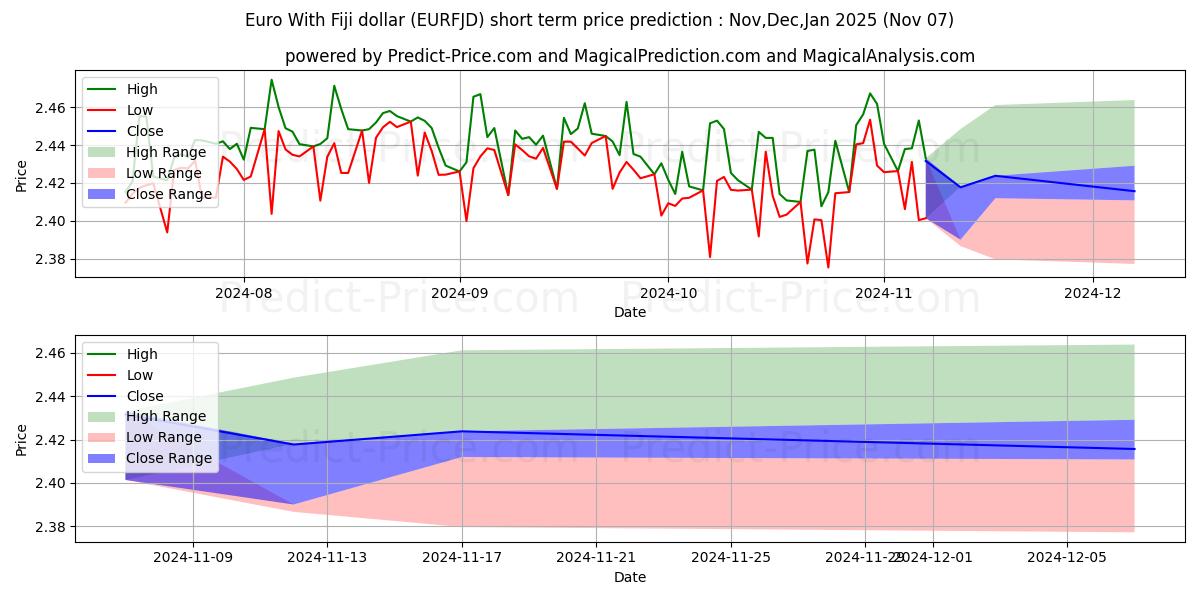 حداکثر و حداقل پیش‌بینی قیمت کوتاه مدت یورو با دلار فیجی برای Nov,Dec,Jan 2025