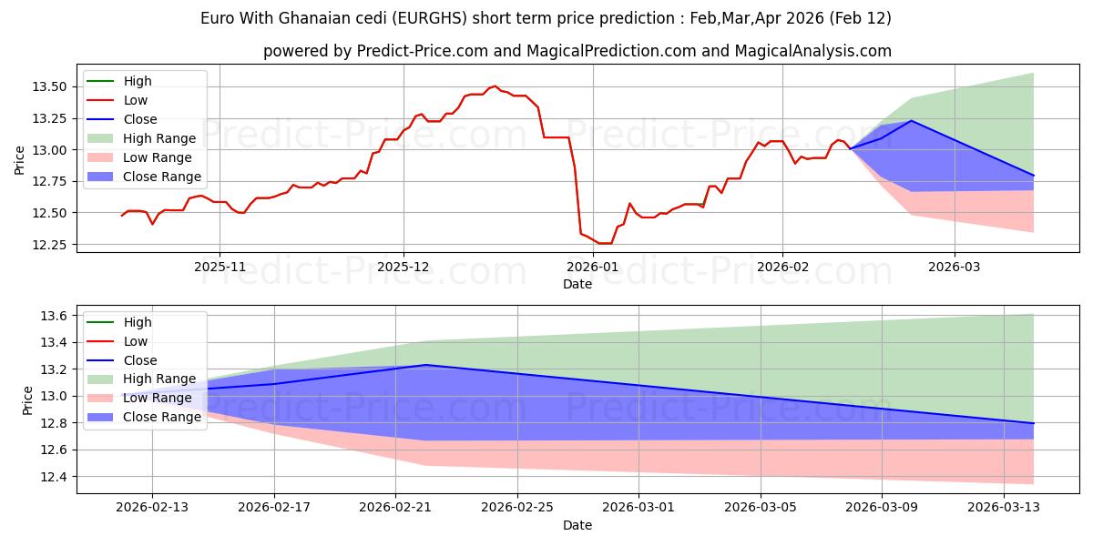 Maximale en minimale Euro Met Ghanese cedi kortetermijn prijsvoorspelling voor Feb,Mar,Apr 2026