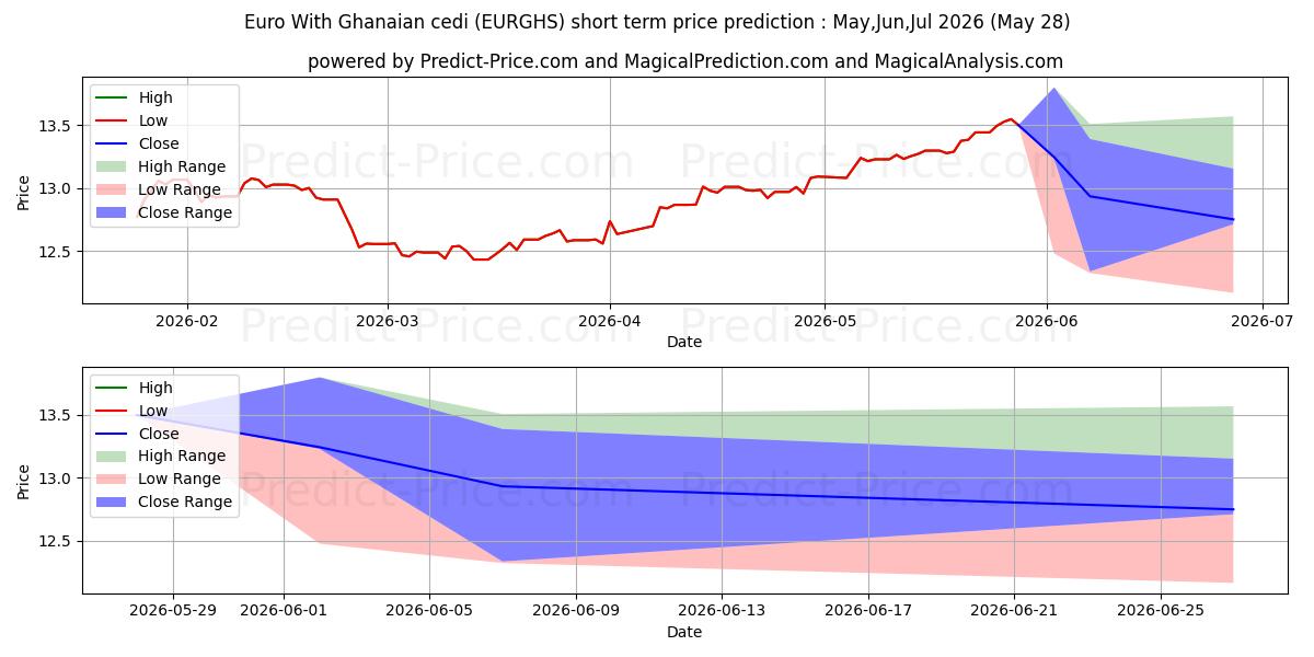 توقع أقصى وأدنى سعر قصير المدى لـ اليورو مع السيدي الغاني في Jun,Jul,Aug 2026