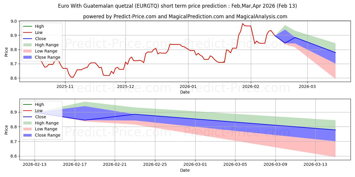 Maximale en minimale Euro mit guatemaltekischem Quetzal korte termijn prijsvoorspelling voor Mar,Apr,May 2026