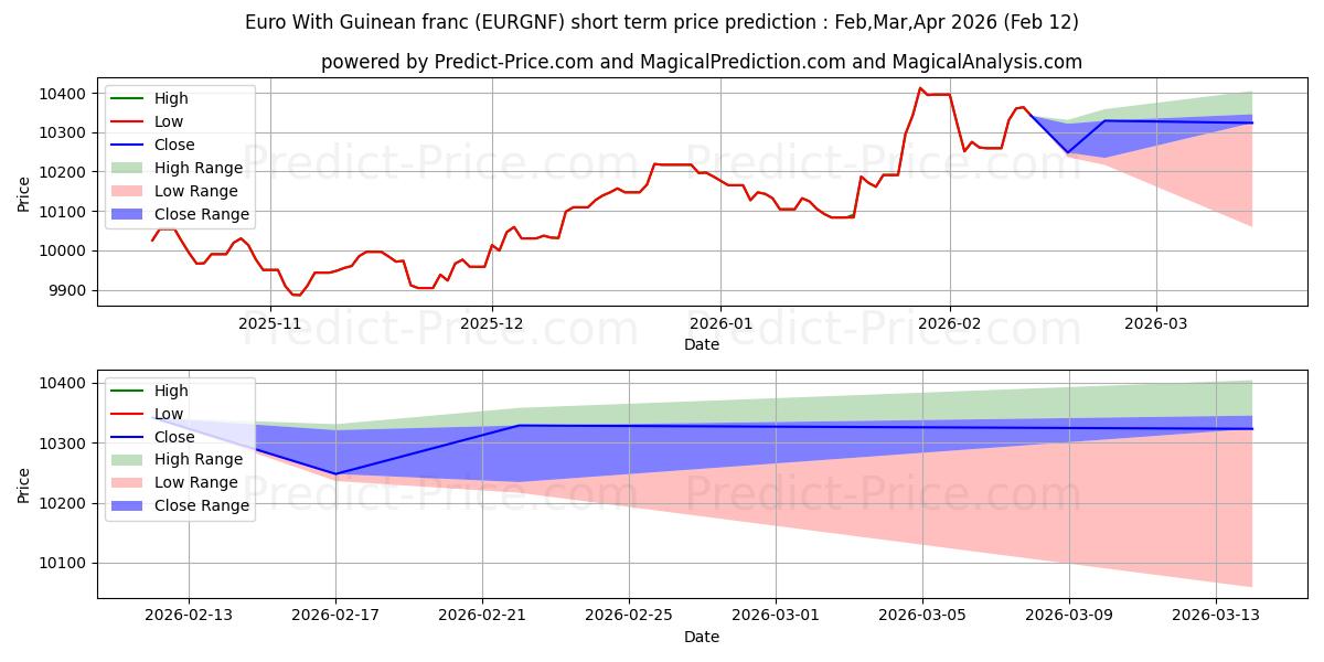 حداکثر و حداقل پیش‌بینی قیمت کوتاه مدت یورو با فرانک گینه برای Mar,Apr,May 2026